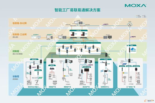 智能工厂的工业网络设备为何非“工”不可